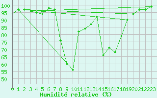 Courbe de l'humidit relative pour Baja