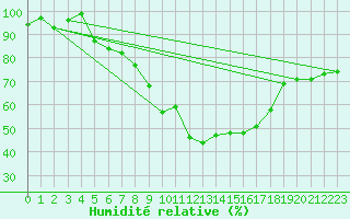 Courbe de l'humidit relative pour Solendet