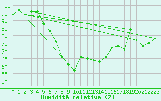 Courbe de l'humidit relative pour Brandelev