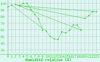 Courbe de l'humidit relative pour S. Valentino Alla Muta