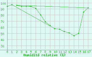 Courbe de l'humidit relative pour Altdorf