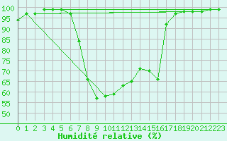 Courbe de l'humidit relative pour Weissensee / Gatschach