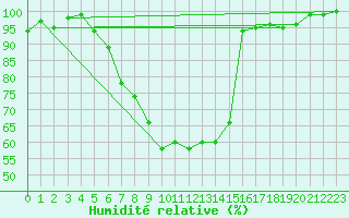 Courbe de l'humidit relative pour Malaa-Braennan