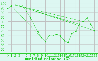Courbe de l'humidit relative pour Harzgerode