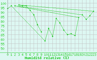 Courbe de l'humidit relative pour Dresden-Hosterwitz