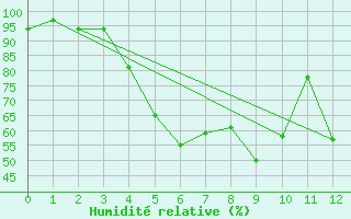 Courbe de l'humidit relative pour Anjalankoski Anjala