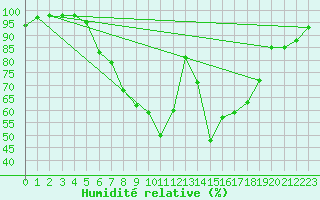 Courbe de l'humidit relative pour Locarno-Magadino