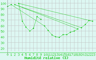 Courbe de l'humidit relative pour Saint-Auban (04)