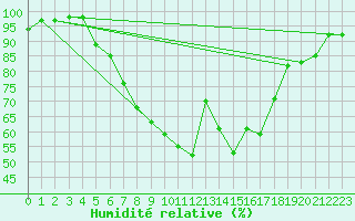 Courbe de l'humidit relative pour Banatski Karlovac