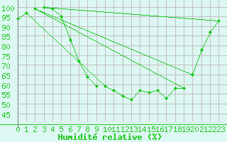 Courbe de l'humidit relative pour Retie (Be)