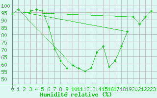 Courbe de l'humidit relative pour Stabio