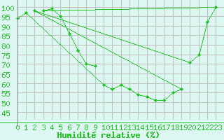 Courbe de l'humidit relative pour Berlin-Buch