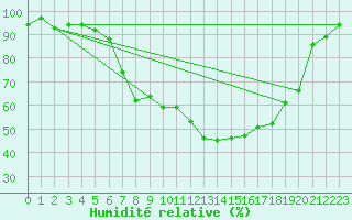 Courbe de l'humidit relative pour Celje