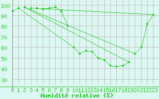 Courbe de l'humidit relative pour Deauville (14)