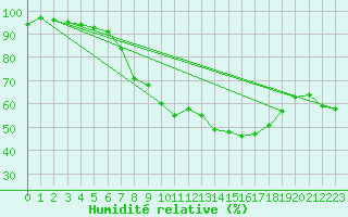 Courbe de l'humidit relative pour Wernigerode
