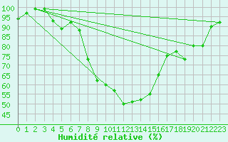 Courbe de l'humidit relative pour Valbella