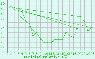 Courbe de l'humidit relative pour Utsjoki Kevo Kevojarvi