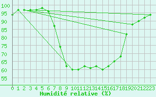 Courbe de l'humidit relative pour Lelystad