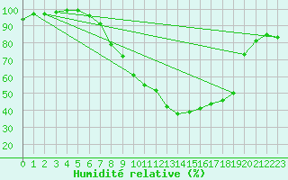 Courbe de l'humidit relative pour Moehrendorf-Kleinsee