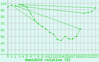 Courbe de l'humidit relative pour Zrich / Affoltern
