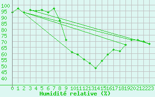 Courbe de l'humidit relative pour Shobdon