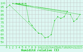 Courbe de l'humidit relative pour Torino Venaria Reale
