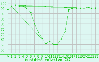 Courbe de l'humidit relative pour Carlsfeld