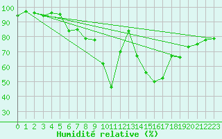 Courbe de l'humidit relative pour Davos (Sw)