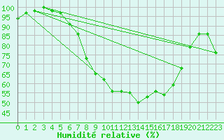 Courbe de l'humidit relative pour Moehrendorf-Kleinsee