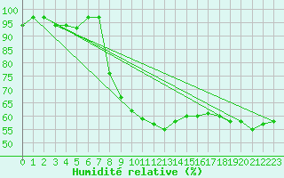 Courbe de l'humidit relative pour Salla Varriotunturi