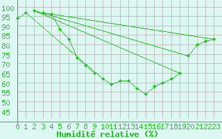 Courbe de l'humidit relative pour Harzgerode