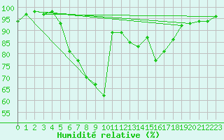 Courbe de l'humidit relative pour Ulm-Mhringen