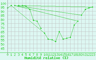 Courbe de l'humidit relative pour St Sebastian / Mariazell