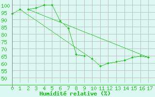 Courbe de l'humidit relative pour Worpswede-Huettenbus