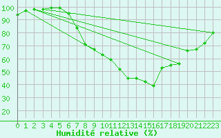 Courbe de l'humidit relative pour Fribourg / Posieux