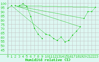 Courbe de l'humidit relative pour Berkenhout AWS