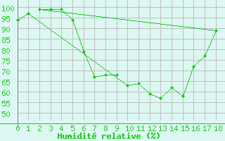 Courbe de l'humidit relative pour Doksany