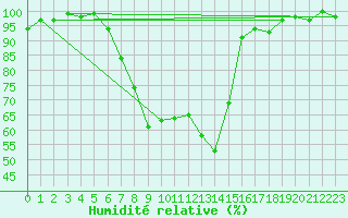Courbe de l'humidit relative pour Oberstdorf