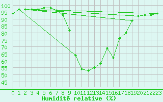 Courbe de l'humidit relative pour Weitensfeld
