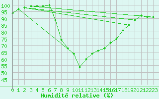 Courbe de l'humidit relative pour Sotkami Kuolaniemi