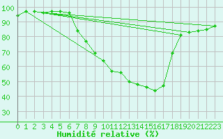 Courbe de l'humidit relative pour Gottfrieding
