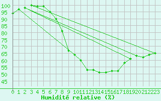 Courbe de l'humidit relative pour Simbach/Inn