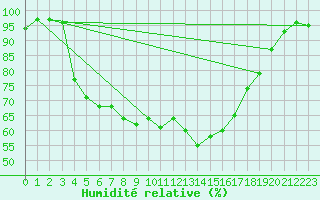 Courbe de l'humidit relative pour Kuusamo Kiutakongas