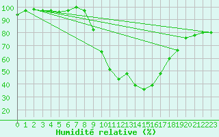 Courbe de l'humidit relative pour Grchen