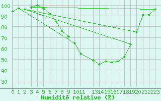 Courbe de l'humidit relative pour Twenthe (PB)