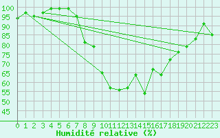 Courbe de l'humidit relative pour Fribourg / Posieux
