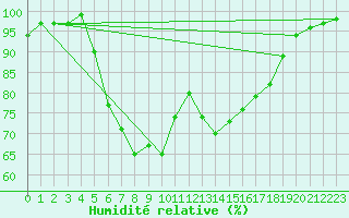 Courbe de l'humidit relative pour Marnitz