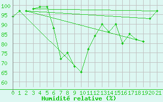 Courbe de l'humidit relative pour Kristiansand / Kjevik