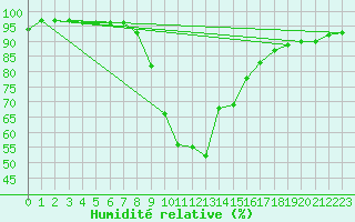 Courbe de l'humidit relative pour Weitensfeld
