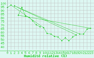 Courbe de l'humidit relative pour Meiringen